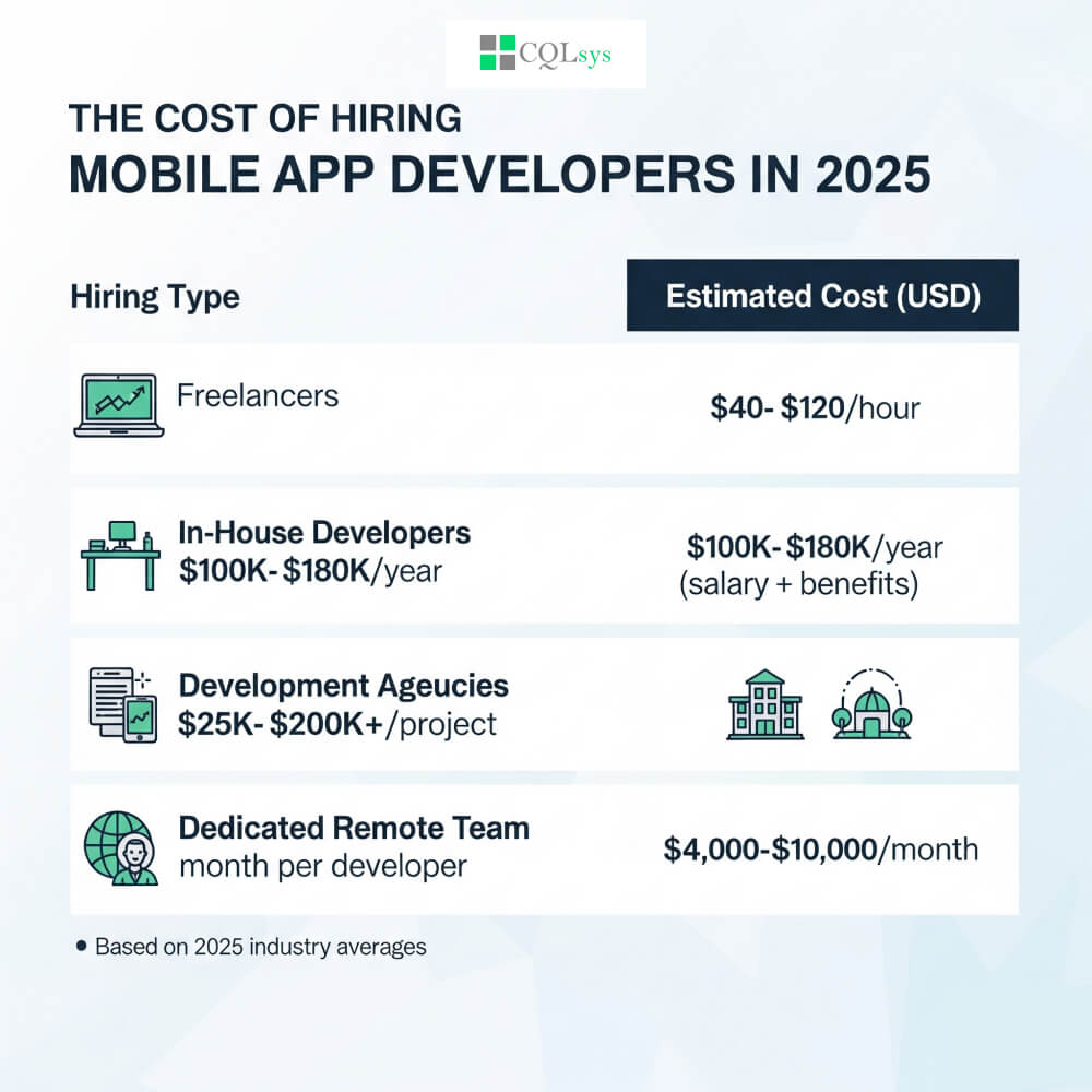 AI-Powered Mobile Application Development by CQLsys Technologies delivers intelligent, secure, and scalable mobile apps powered by AI, machine learning, and automation for high-performance digital experiences.